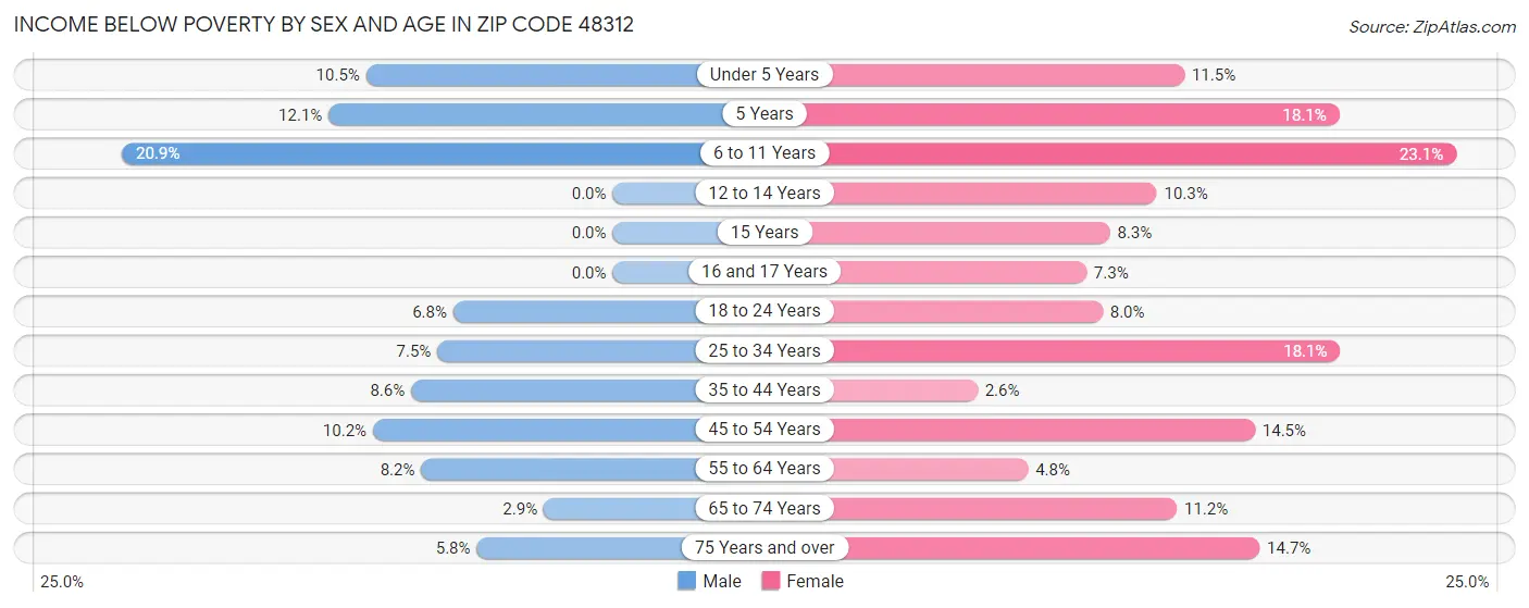 Income Below Poverty by Sex and Age in Zip Code 48312