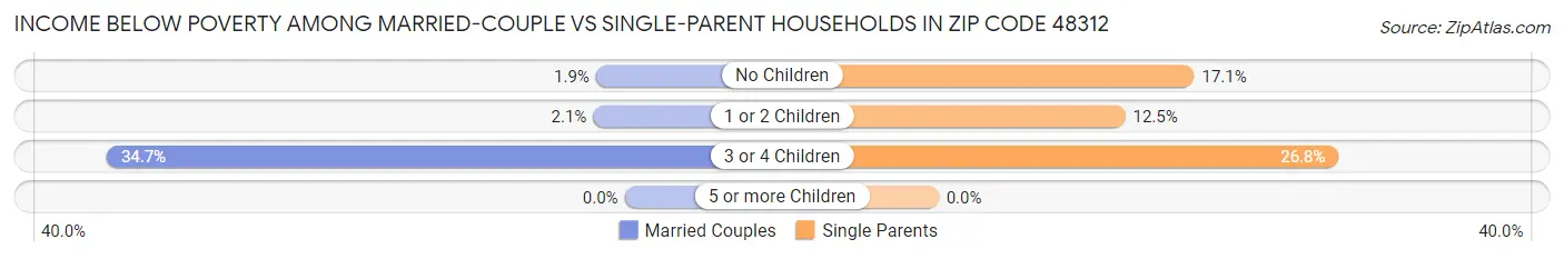 Income Below Poverty Among Married-Couple vs Single-Parent Households in Zip Code 48312