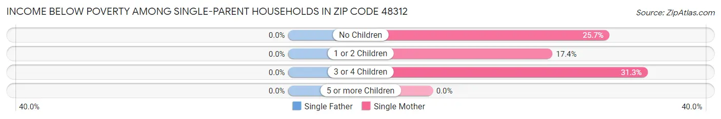 Income Below Poverty Among Single-Parent Households in Zip Code 48312