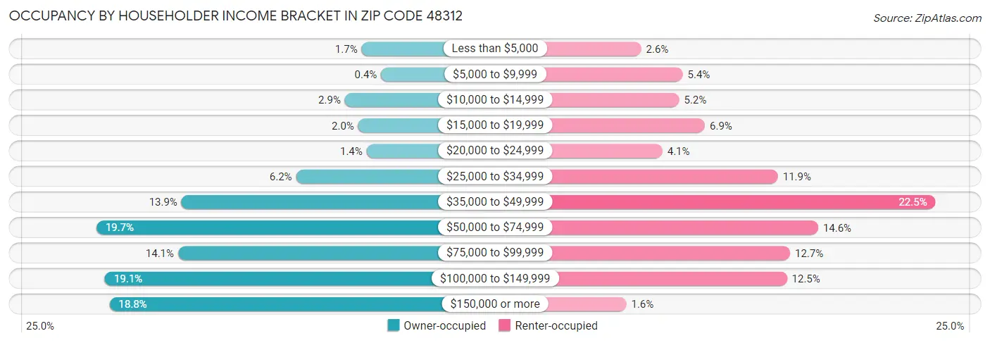 Occupancy by Householder Income Bracket in Zip Code 48312