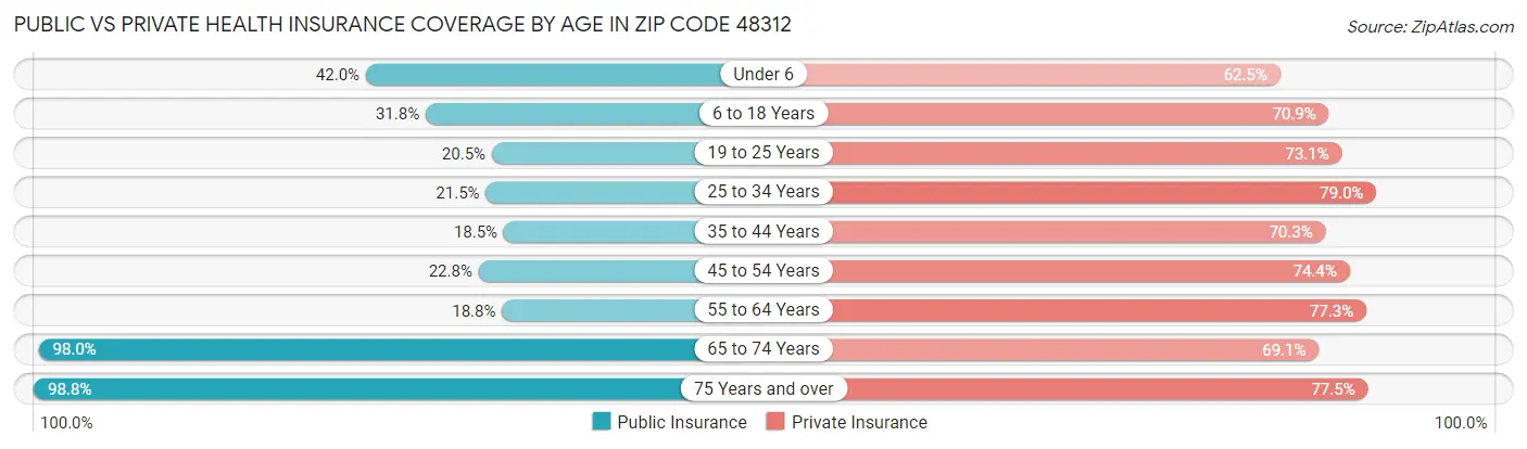 Public vs Private Health Insurance Coverage by Age in Zip Code 48312