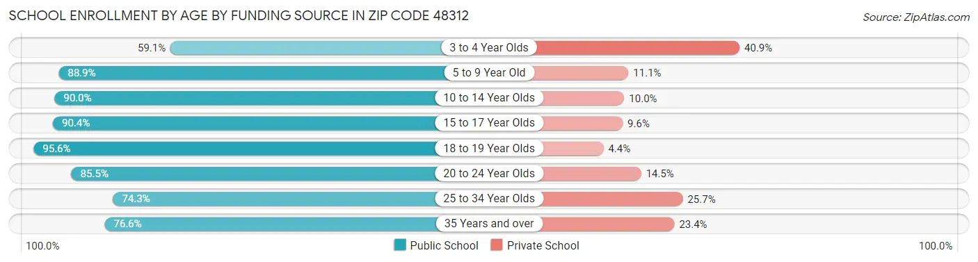 School Enrollment by Age by Funding Source in Zip Code 48312