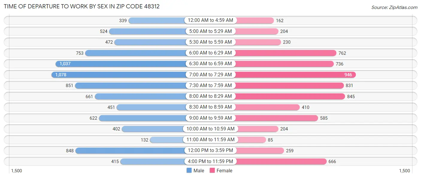Time of Departure to Work by Sex in Zip Code 48312
