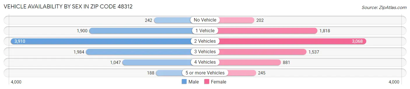 Vehicle Availability by Sex in Zip Code 48312