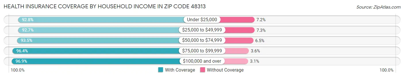 Health Insurance Coverage by Household Income in Zip Code 48313