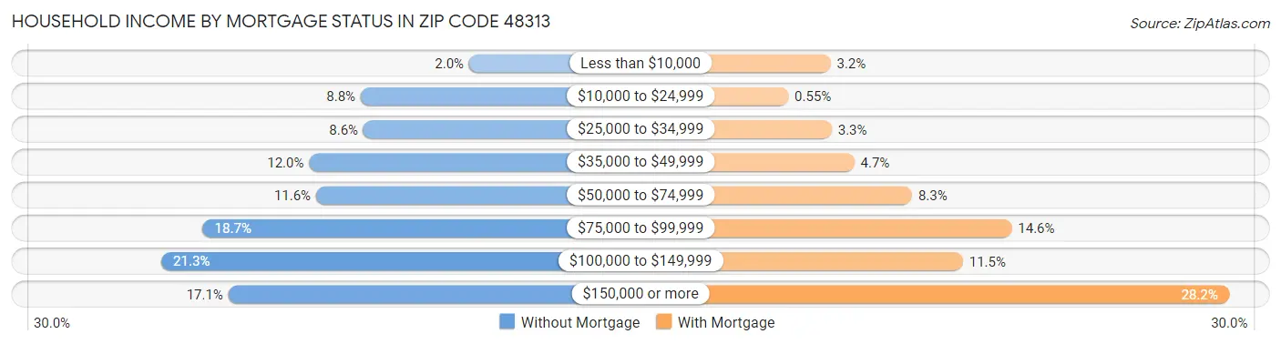 Household Income by Mortgage Status in Zip Code 48313
