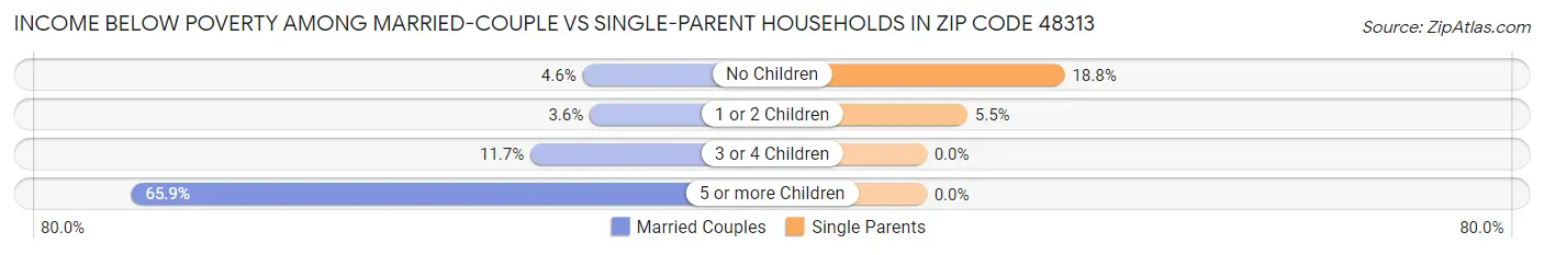 Income Below Poverty Among Married-Couple vs Single-Parent Households in Zip Code 48313