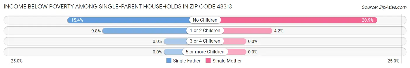 Income Below Poverty Among Single-Parent Households in Zip Code 48313