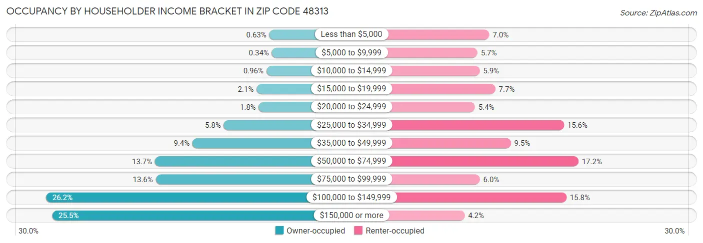 Occupancy by Householder Income Bracket in Zip Code 48313
