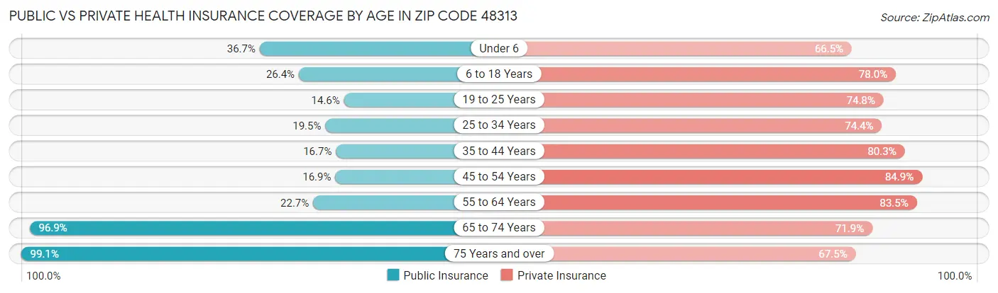 Public vs Private Health Insurance Coverage by Age in Zip Code 48313