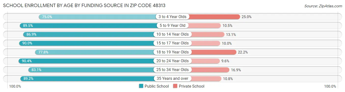 School Enrollment by Age by Funding Source in Zip Code 48313