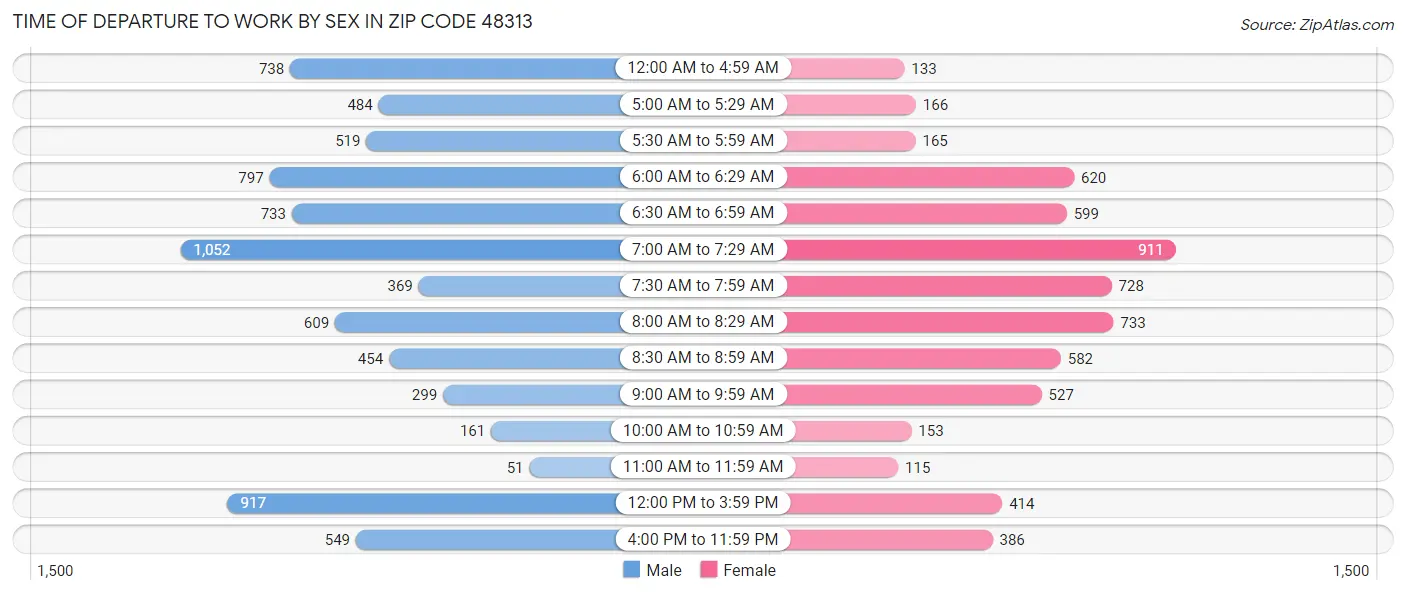 Time of Departure to Work by Sex in Zip Code 48313