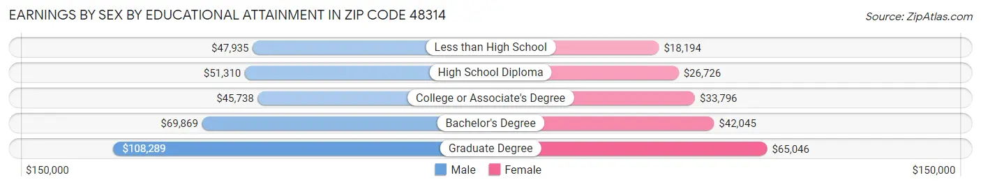 Earnings by Sex by Educational Attainment in Zip Code 48314
