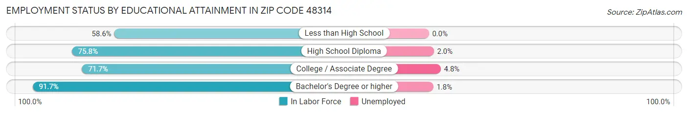 Employment Status by Educational Attainment in Zip Code 48314