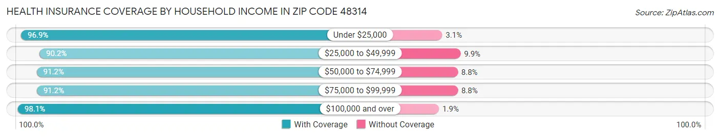 Health Insurance Coverage by Household Income in Zip Code 48314
