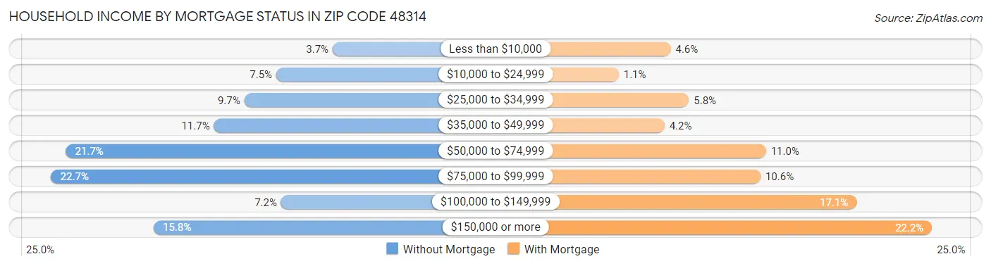 Household Income by Mortgage Status in Zip Code 48314