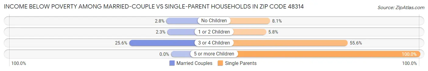 Income Below Poverty Among Married-Couple vs Single-Parent Households in Zip Code 48314
