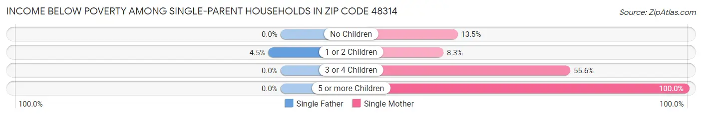 Income Below Poverty Among Single-Parent Households in Zip Code 48314