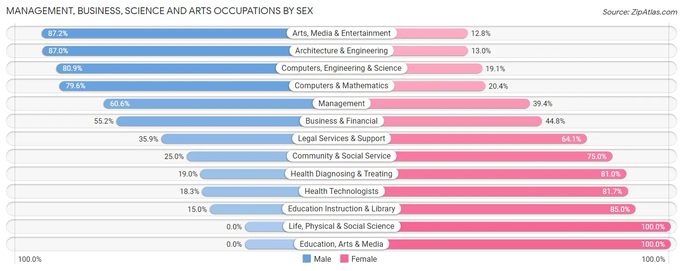 Management, Business, Science and Arts Occupations by Sex in Zip Code 48314