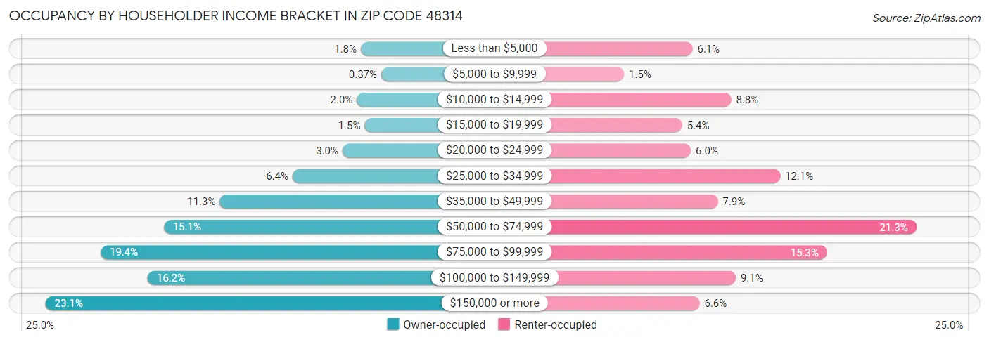 Occupancy by Householder Income Bracket in Zip Code 48314