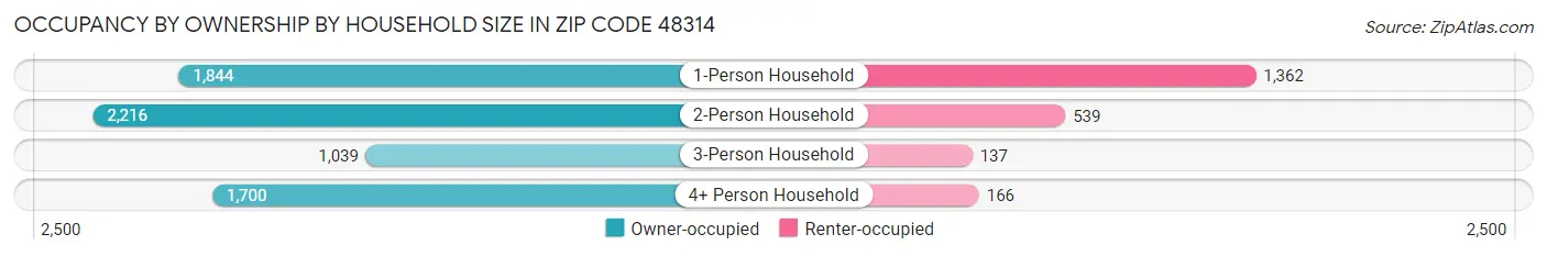 Occupancy by Ownership by Household Size in Zip Code 48314
