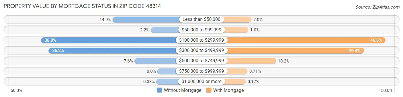 Property Value by Mortgage Status in Zip Code 48314