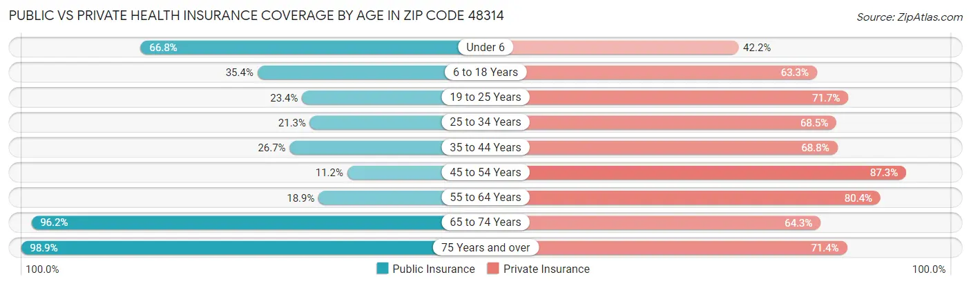 Public vs Private Health Insurance Coverage by Age in Zip Code 48314