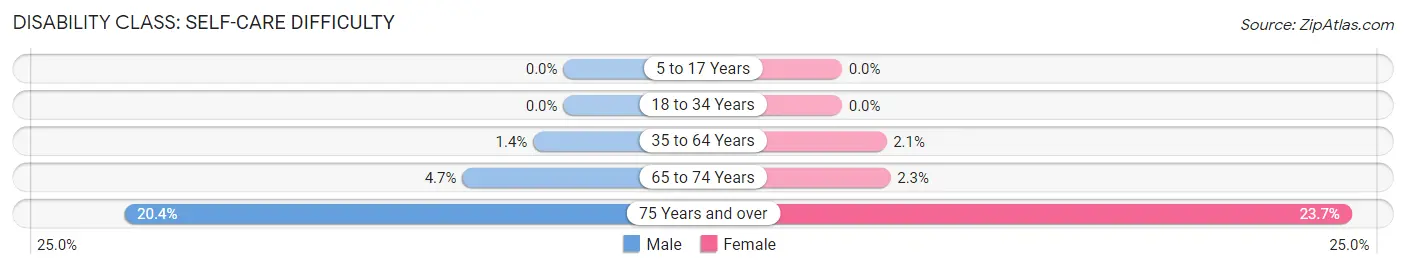 Disability in Zip Code 48314: <span>Self-Care Difficulty</span>