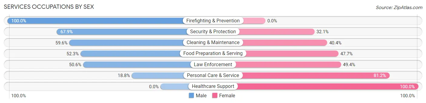Services Occupations by Sex in Zip Code 48314