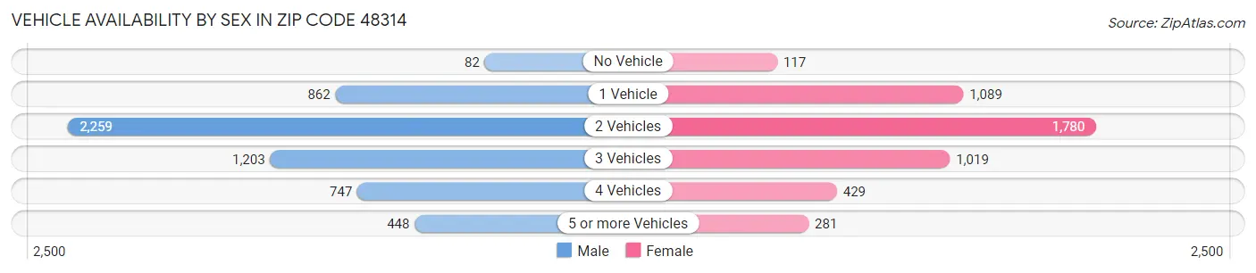 Vehicle Availability by Sex in Zip Code 48314