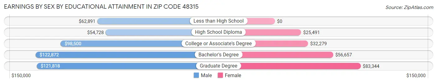 Earnings by Sex by Educational Attainment in Zip Code 48315