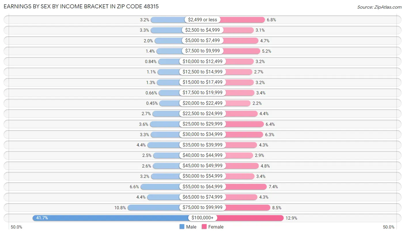 Earnings by Sex by Income Bracket in Zip Code 48315