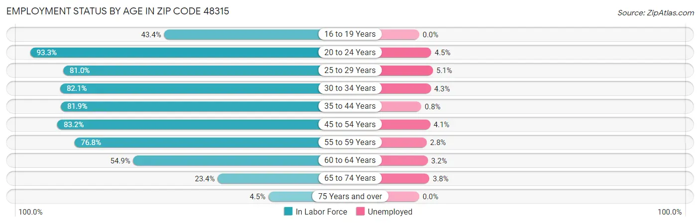 Employment Status by Age in Zip Code 48315