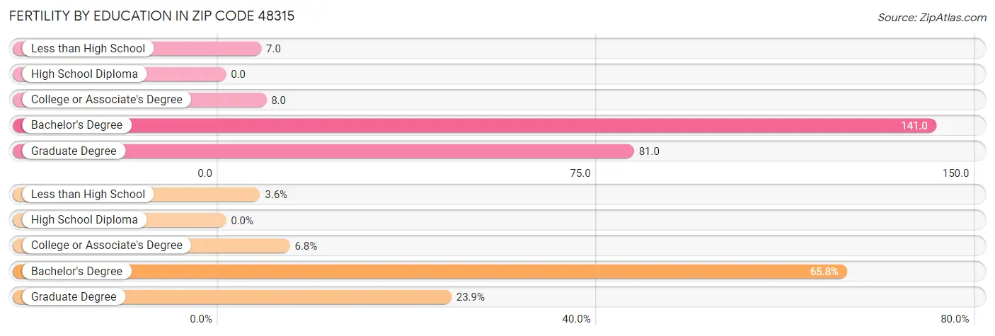 Female Fertility by Education Attainment in Zip Code 48315