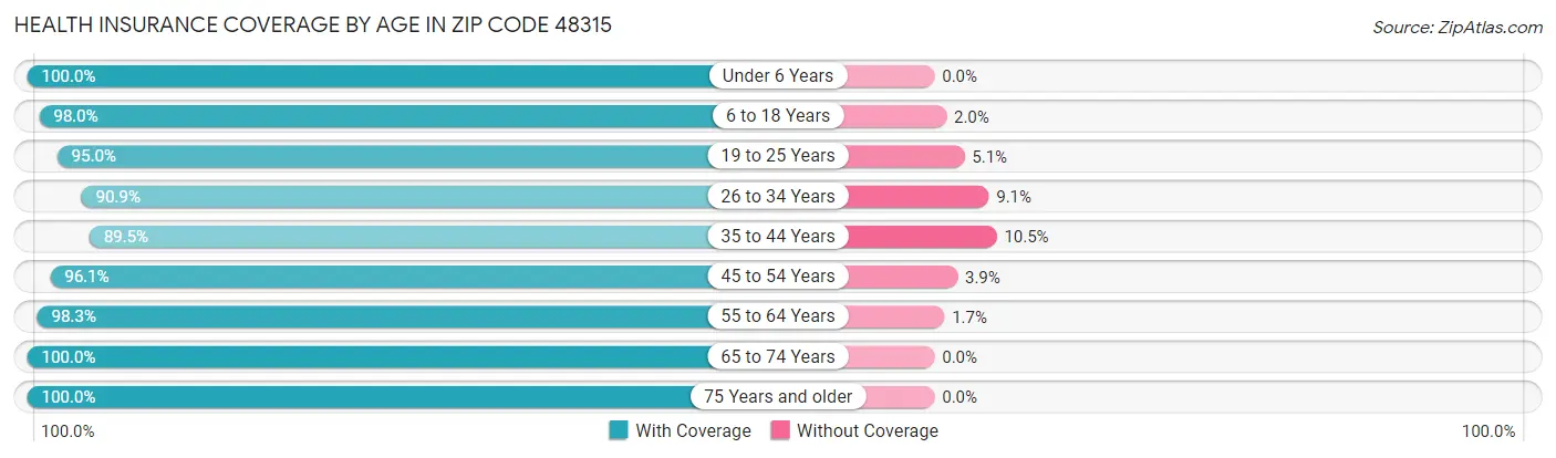 Health Insurance Coverage by Age in Zip Code 48315