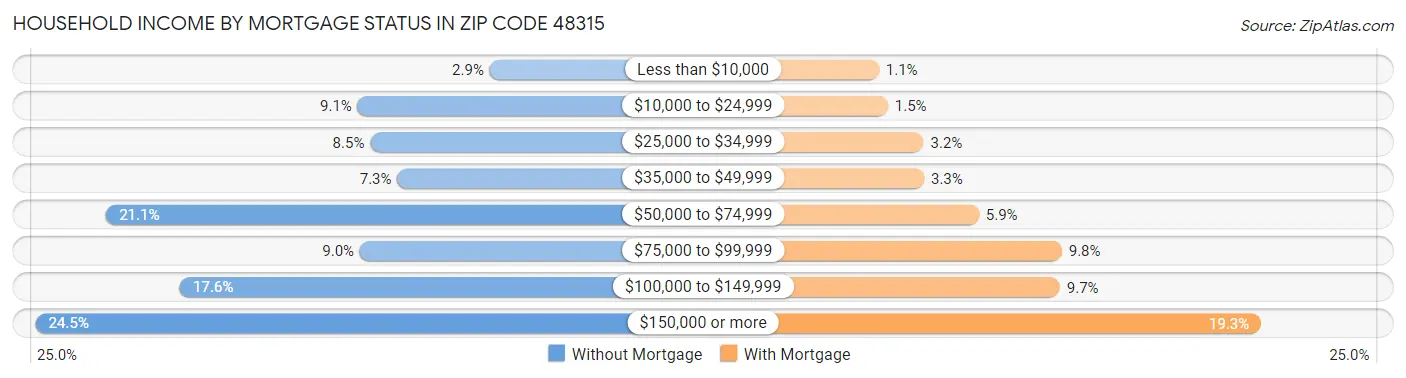 Household Income by Mortgage Status in Zip Code 48315