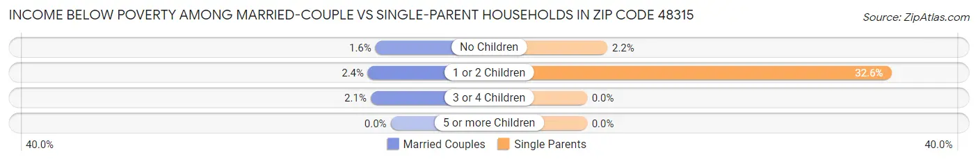 Income Below Poverty Among Married-Couple vs Single-Parent Households in Zip Code 48315