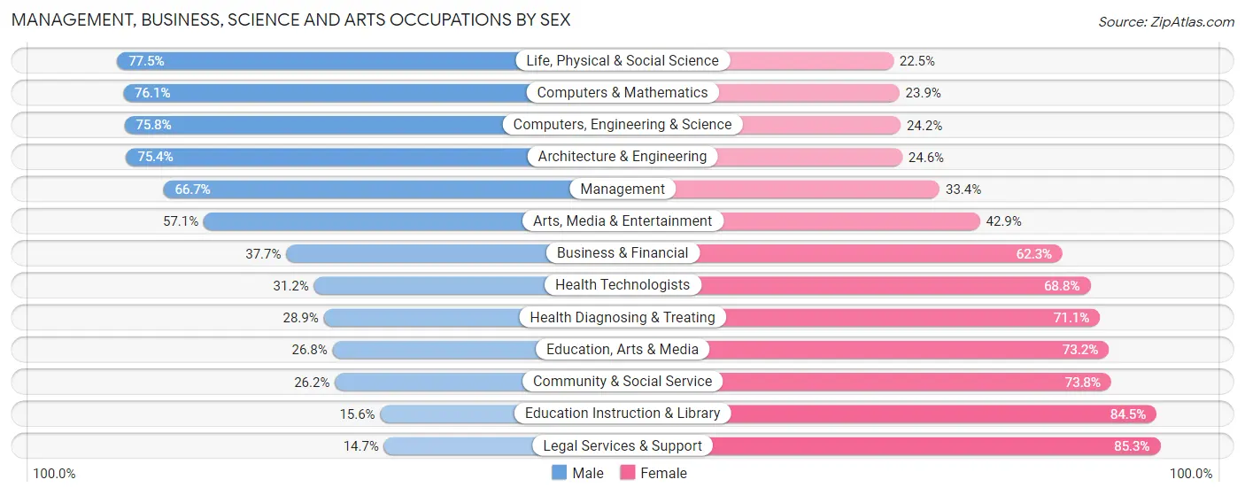 Management, Business, Science and Arts Occupations by Sex in Zip Code 48315