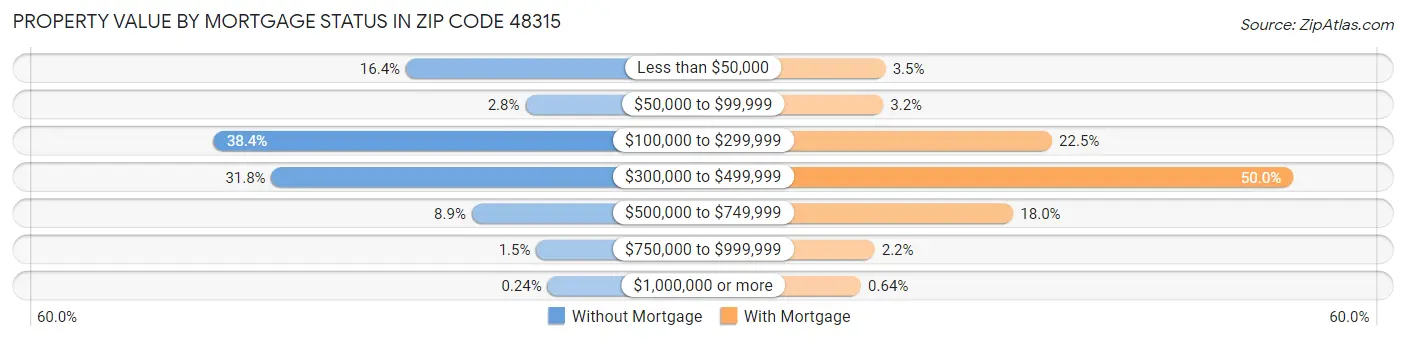 Property Value by Mortgage Status in Zip Code 48315