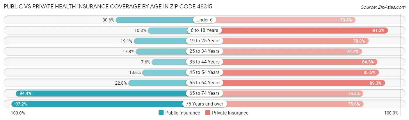 Public vs Private Health Insurance Coverage by Age in Zip Code 48315
