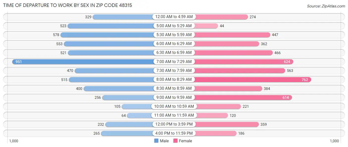 Time of Departure to Work by Sex in Zip Code 48315