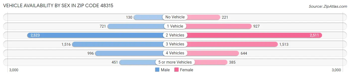 Vehicle Availability by Sex in Zip Code 48315