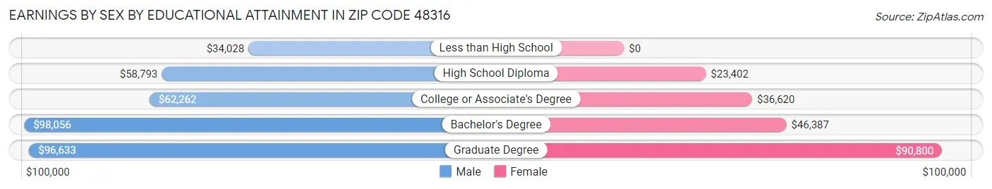 Earnings by Sex by Educational Attainment in Zip Code 48316