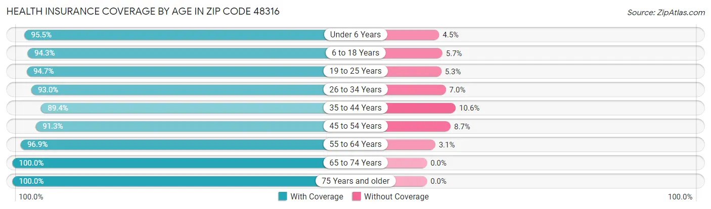 Health Insurance Coverage by Age in Zip Code 48316