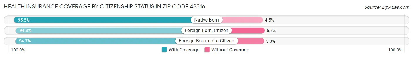 Health Insurance Coverage by Citizenship Status in Zip Code 48316