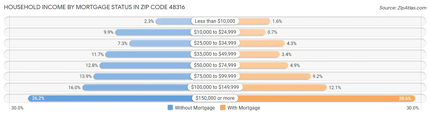Household Income by Mortgage Status in Zip Code 48316