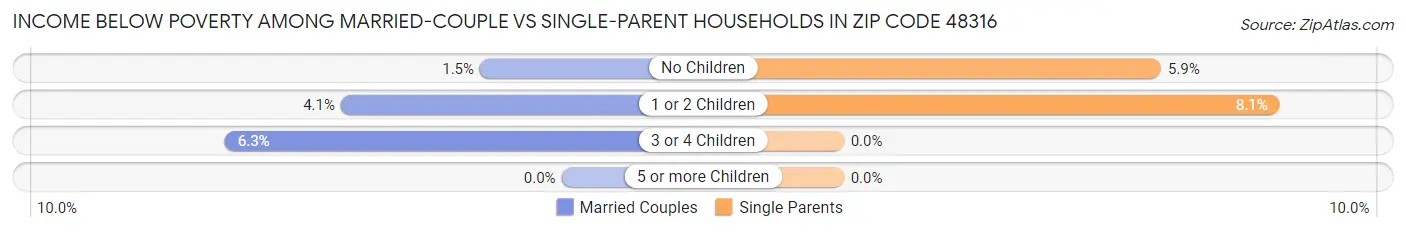 Income Below Poverty Among Married-Couple vs Single-Parent Households in Zip Code 48316