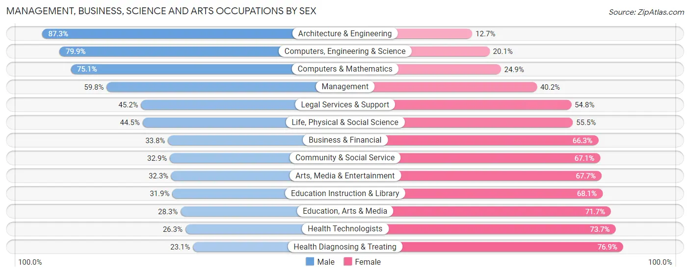 Management, Business, Science and Arts Occupations by Sex in Zip Code 48316