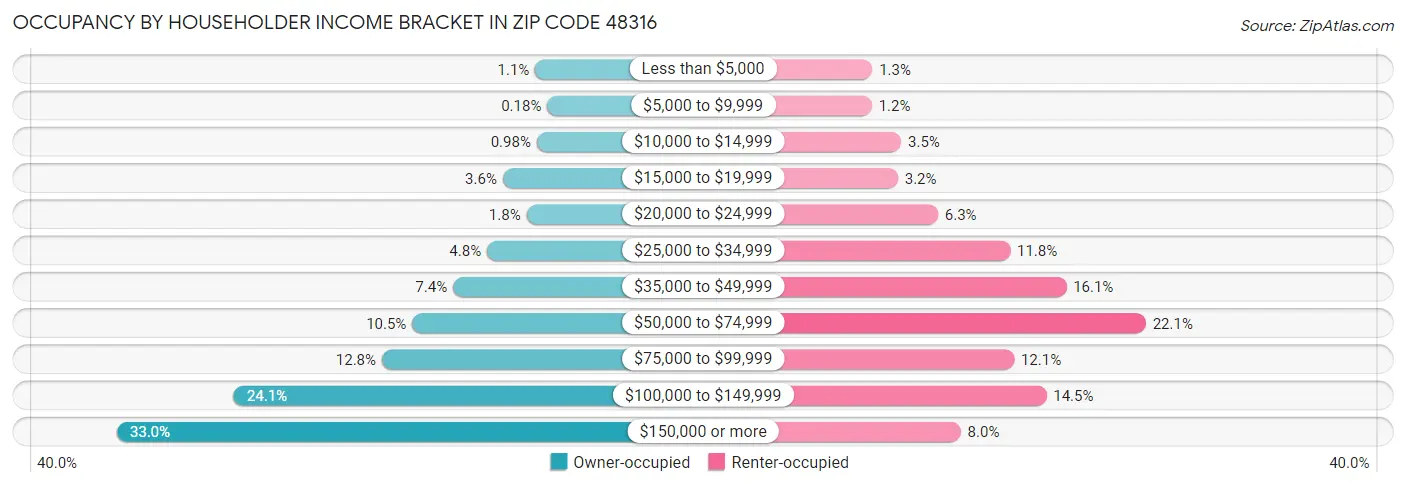 Occupancy by Householder Income Bracket in Zip Code 48316