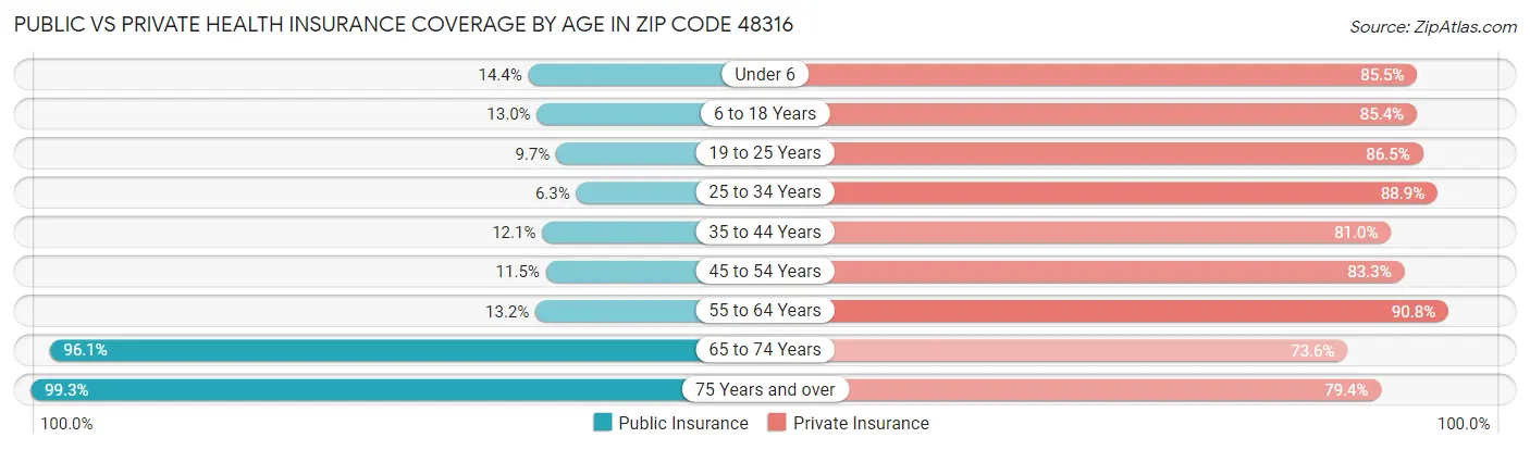 Public vs Private Health Insurance Coverage by Age in Zip Code 48316